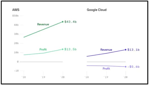 Amazon Web Services vs. Google Cloud